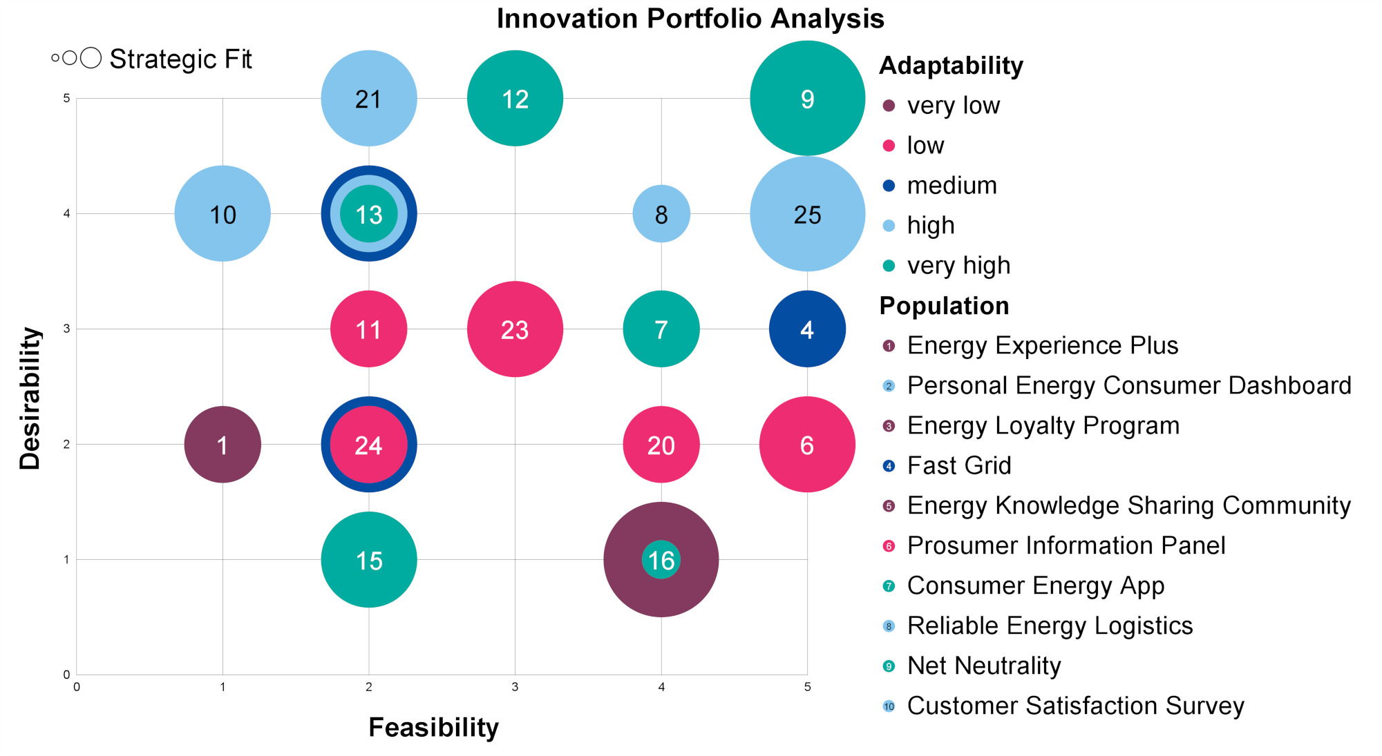 Innovation portfolio analyses