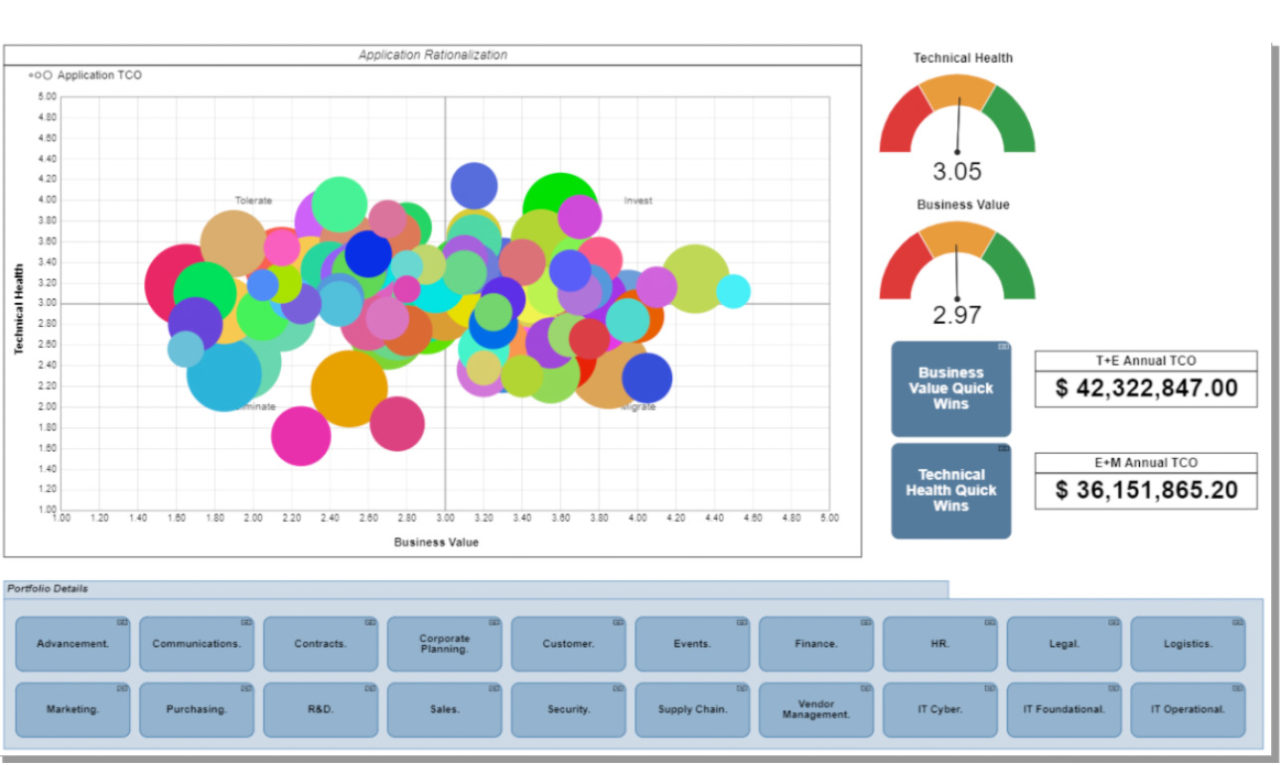 Figure 1: The figure shows the IT application portfolio according to the TIME (Tolerate, Invest, Migrate, Eliminate) model, making it easier for decision makers to identify areas for investments and cost cuts. (visualized in Bizzdesign HoriZZon)
