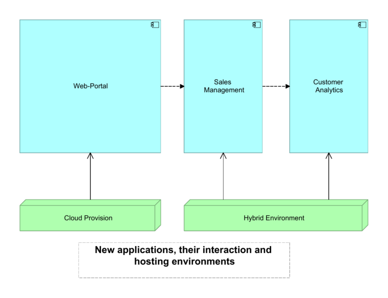 Snippet of the IT architecture (application & hosting)
