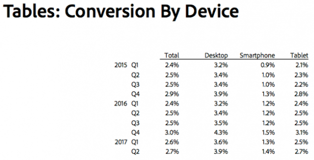 Conversions by Device
