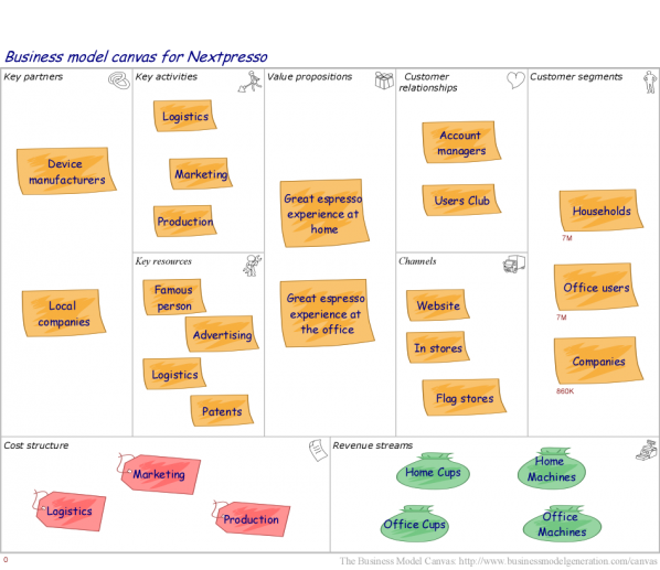 Business Model Analysis with the Business Model Canvas - Bizzdesign