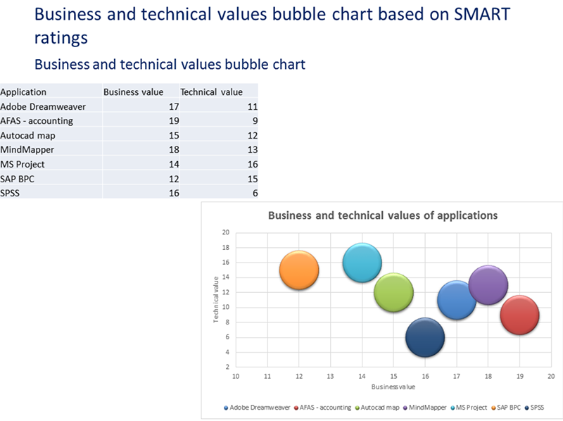 Business and technical values bubble chart