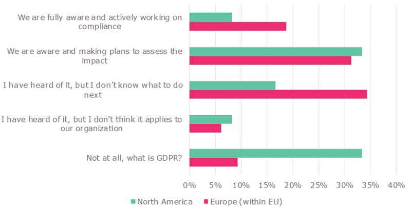 organization aware of the impact of the EU GDPR from their architecture