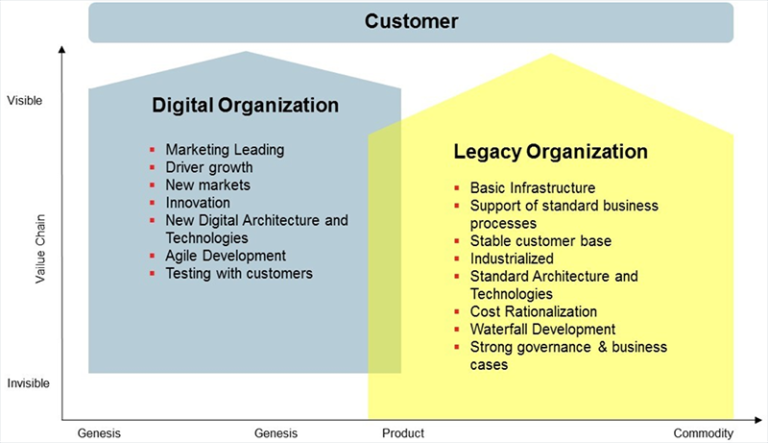 Digital Transformation: How to Manage and Govern a Multi-Speed IT ...