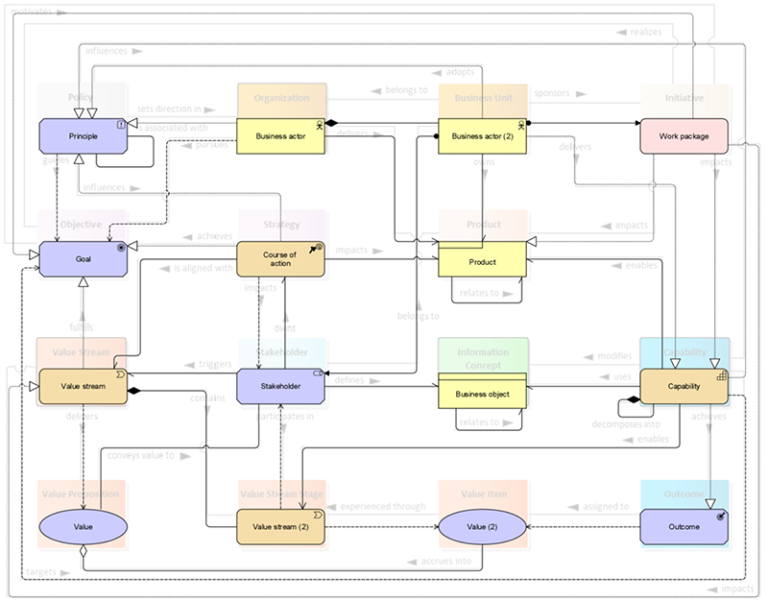 Business Architecture redefined: Mapping BIZBOK® to ArchiMate® - Bizzdesign