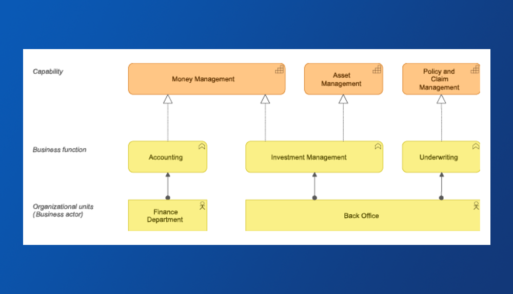 Der Zusammenhang von Capabilities und Betriebsmodell: Geschäftsfunktionen und Organisationsstruktur