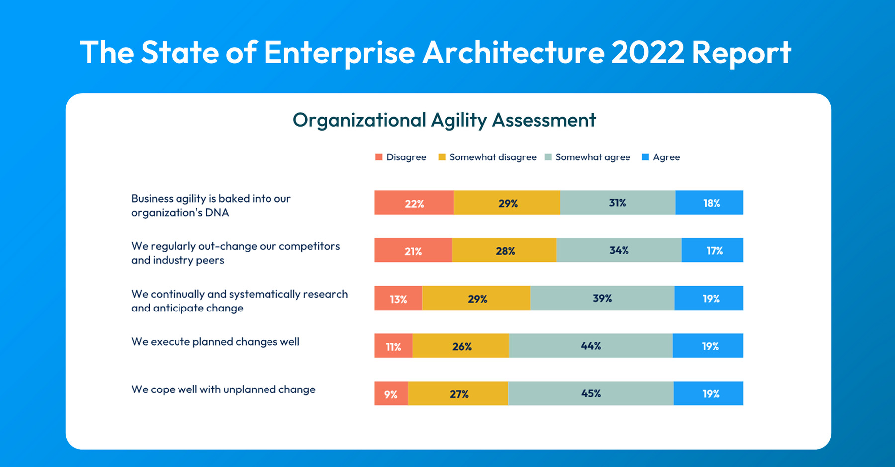 State of Enterprise Architecture Report Reveals a 4 Dimensions Agility Gulf