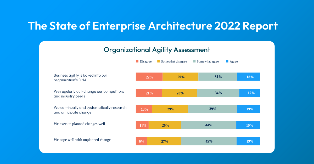 State of Enterprise Architecture Report Reveals a 4 Dimensions Agility Gulf