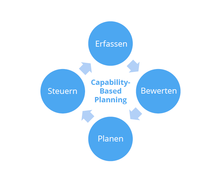 Prozess für das Capability-Based Planning: Erfassen, Bewerten, Planen, Steuern 