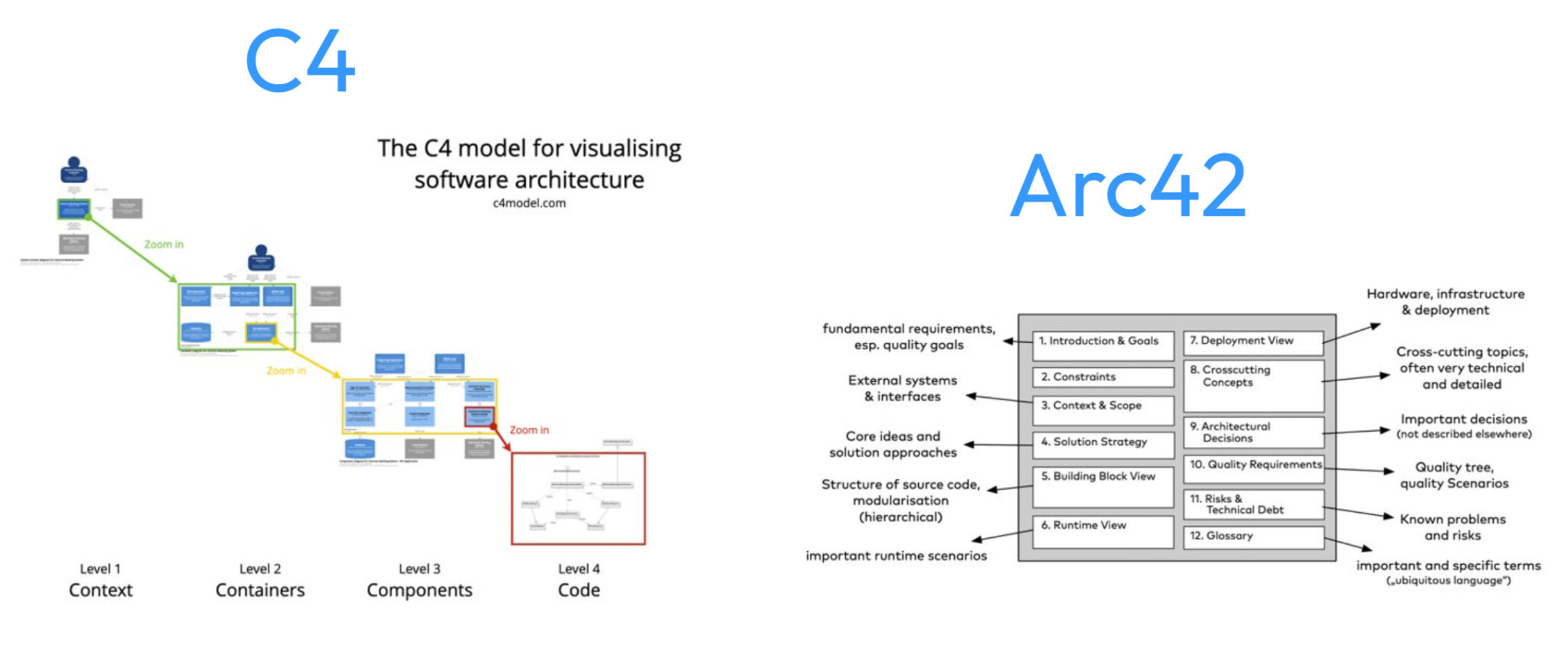 Solution architecture modeling - Bizzdesign